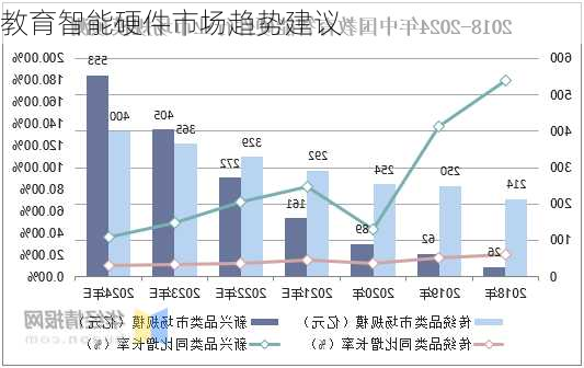 教育智能硬件市场趋势建议