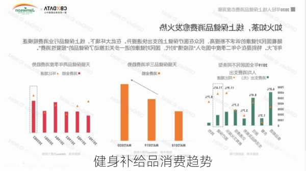 健身补给品消费趋势