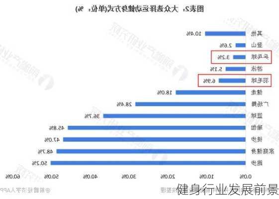 健身行业发展前景