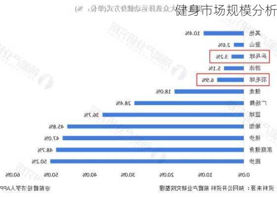 健身市场规模分析