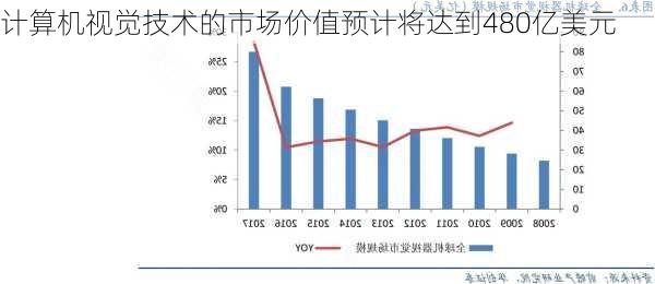 计算机视觉技术的市场价值预计将达到480亿美元