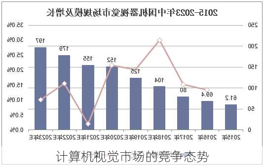 计算机视觉市场的竞争态势