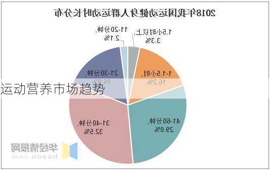 运动营养市场趋势