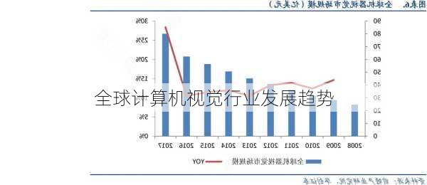 全球计算机视觉行业发展趋势