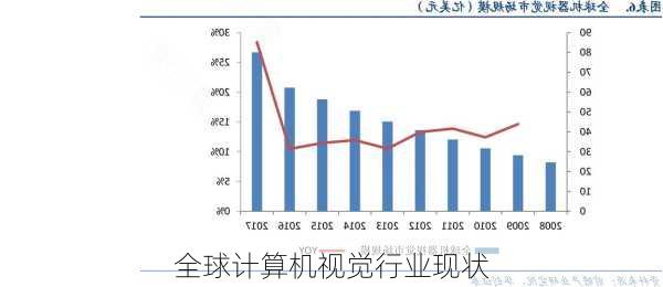 全球计算机视觉行业现状