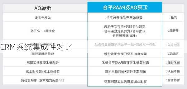 CRM系统集成性对比