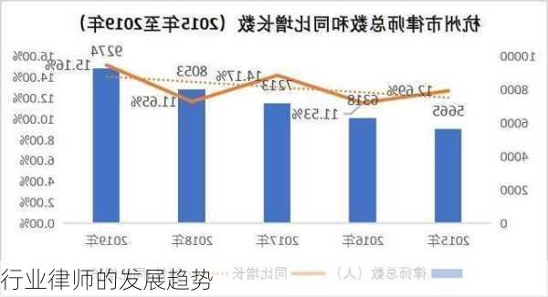 行业律师的发展趋势