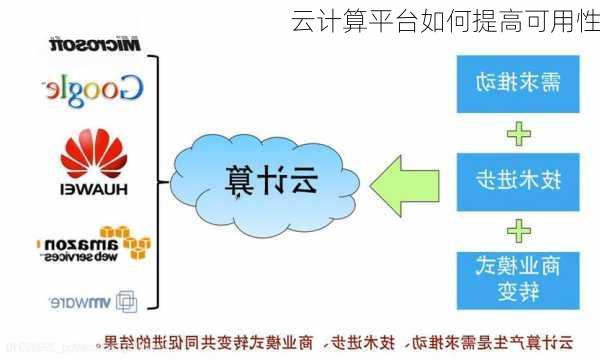 云计算平台如何提高可用性