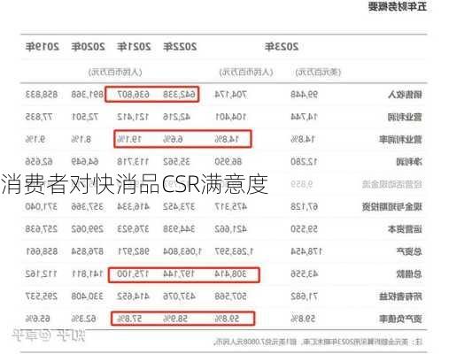 消费者对快消品CSR满意度