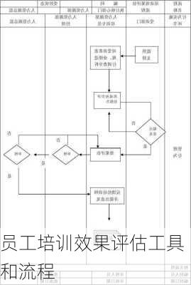 员工培训效果评估工具和流程