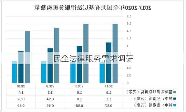 民企法律服务需求调研