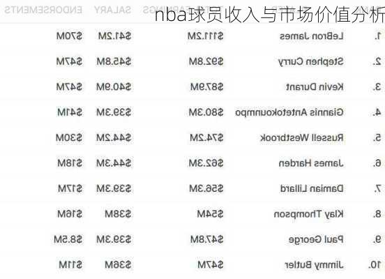 nba球员收入与市场价值分析