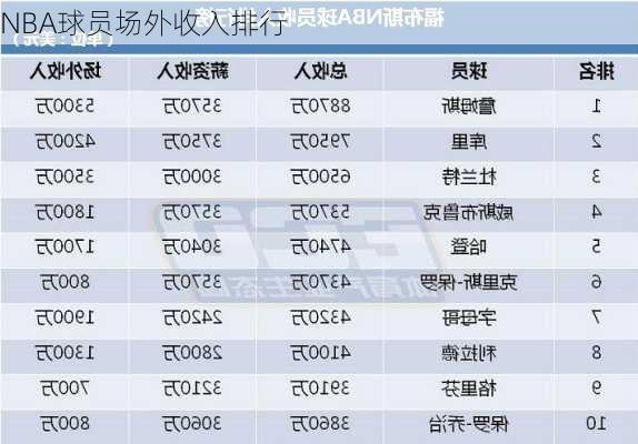 NBA球员场外收入排行