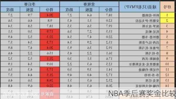 NBA季后赛奖金比较