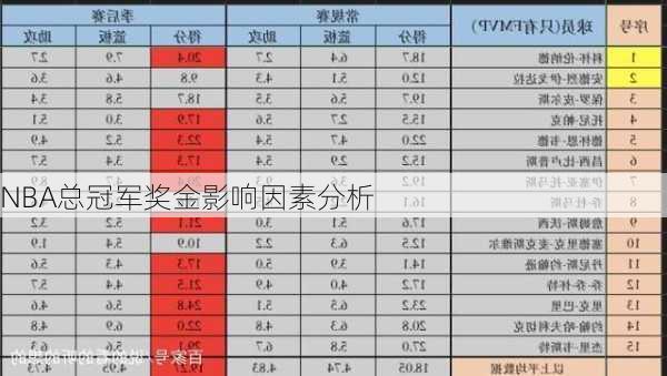 NBA总冠军奖金影响因素分析