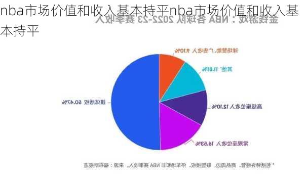 nba市场价值和收入基本持平nba市场价值和收入基本持平