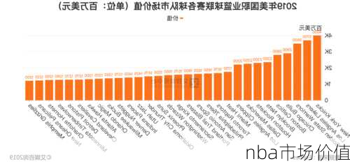 nba市场价值