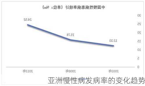 亚洲慢性病发病率的变化趋势