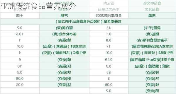 亚洲传统食品营养成分