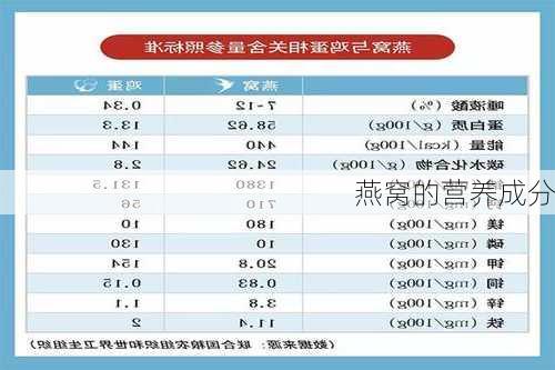 燕窝的营养成分