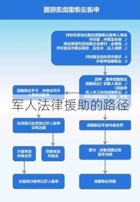 军人法律援助的路径