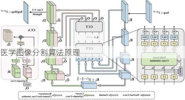 医学图像分割算法原理