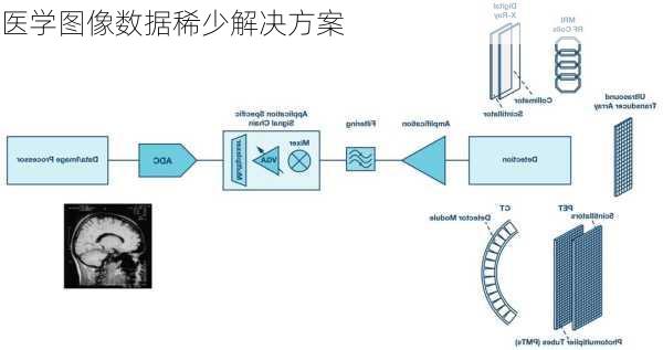 医学图像数据稀少解决方案