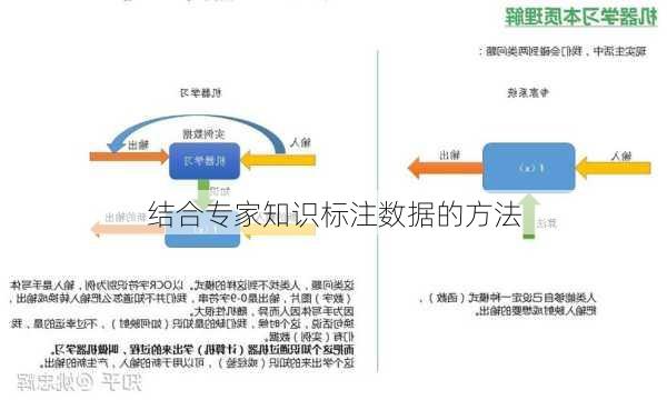 结合专家知识标注数据的方法