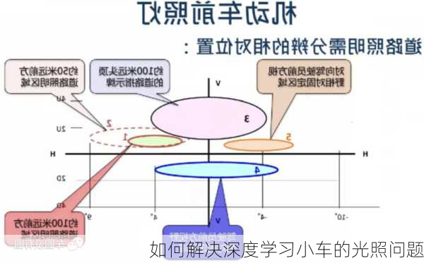 如何解决深度学习小车的光照问题