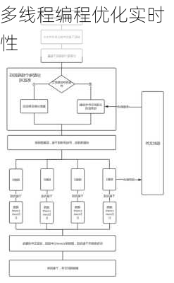 多线程编程优化实时性