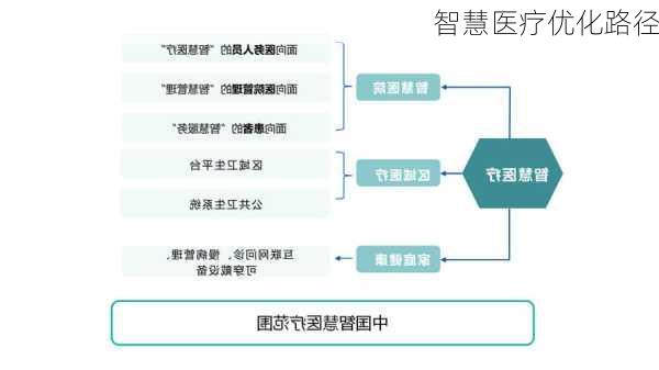 智慧医疗优化路径