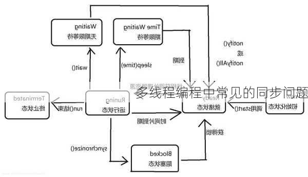 多线程编程中常见的同步问题