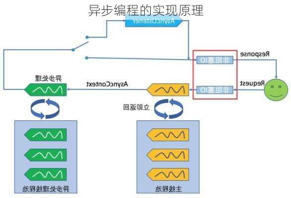 异步编程的实现原理