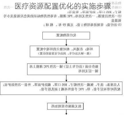 医疗资源配置优化的实施步骤