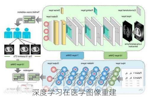 深度学习在医学图像重建