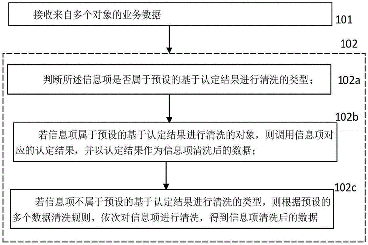 数据清洗的具体方法