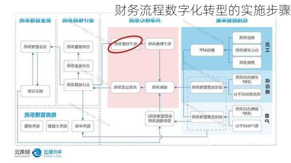 财务流程数字化转型的实施步骤