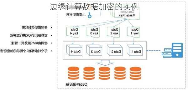 边缘计算数据加密的实例