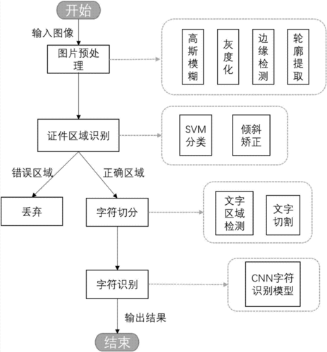 文本图像识别前的预处理步骤