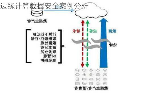 边缘计算数据安全案例分析