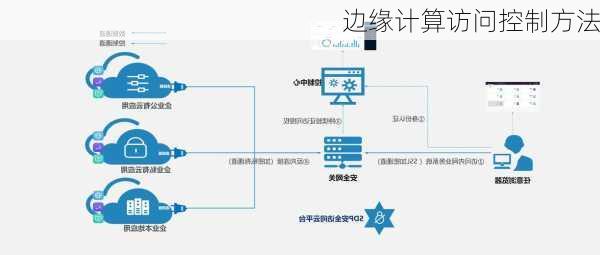 边缘计算访问控制方法