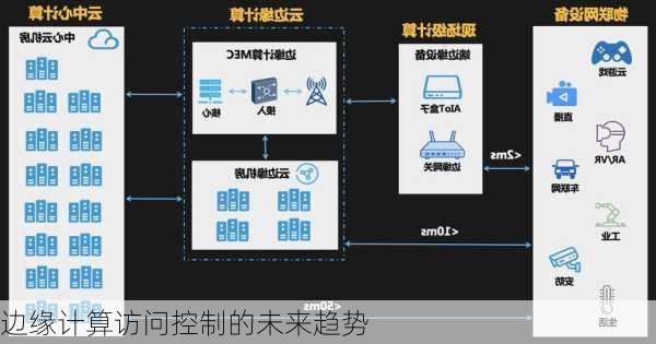 边缘计算访问控制的未来趋势