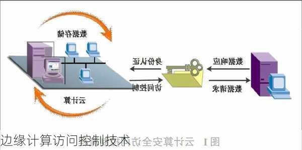 边缘计算访问控制技术