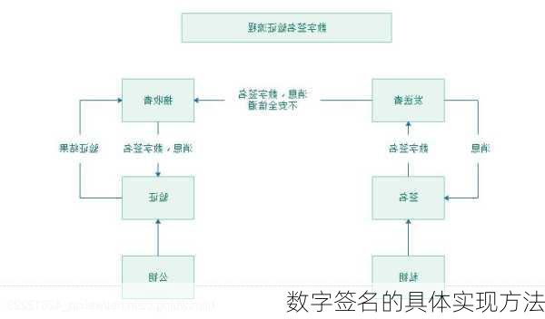 数字签名的具体实现方法