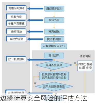 边缘计算安全风险的评估方法