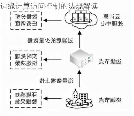 边缘计算访问控制的法规解读