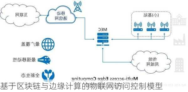 基于区块链与边缘计算的物联网访问控制模型