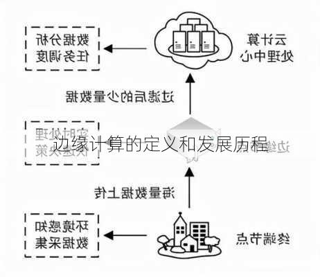 边缘计算的定义和发展历程