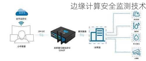 边缘计算安全监测技术