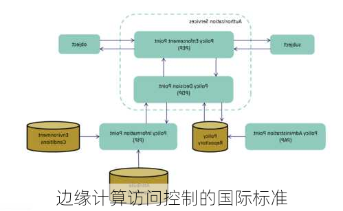 边缘计算访问控制的国际标准